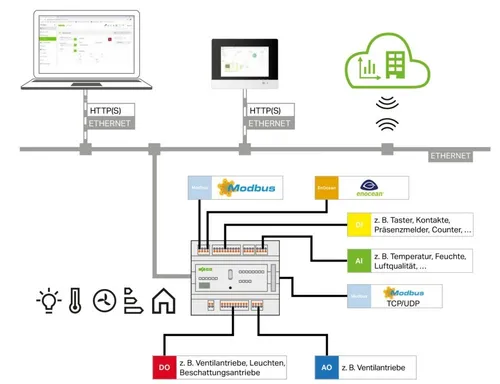 WAGO Application Building 2759-2121/261-1000 Engineering-Software - Professionelle Engineering-Software für die Automatisierungstechnik. Ideal für die einfache Steuerung und Überwachung von Anlagen mit geprüfter Qualität.