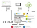 WAGO GmbH & Co. KG Application Building 2759-2121/261-1000 Engineering-Software